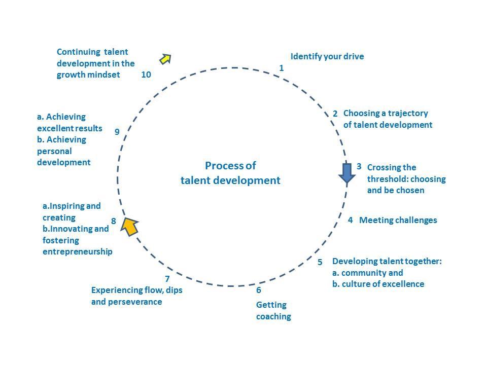ten  steps talent development