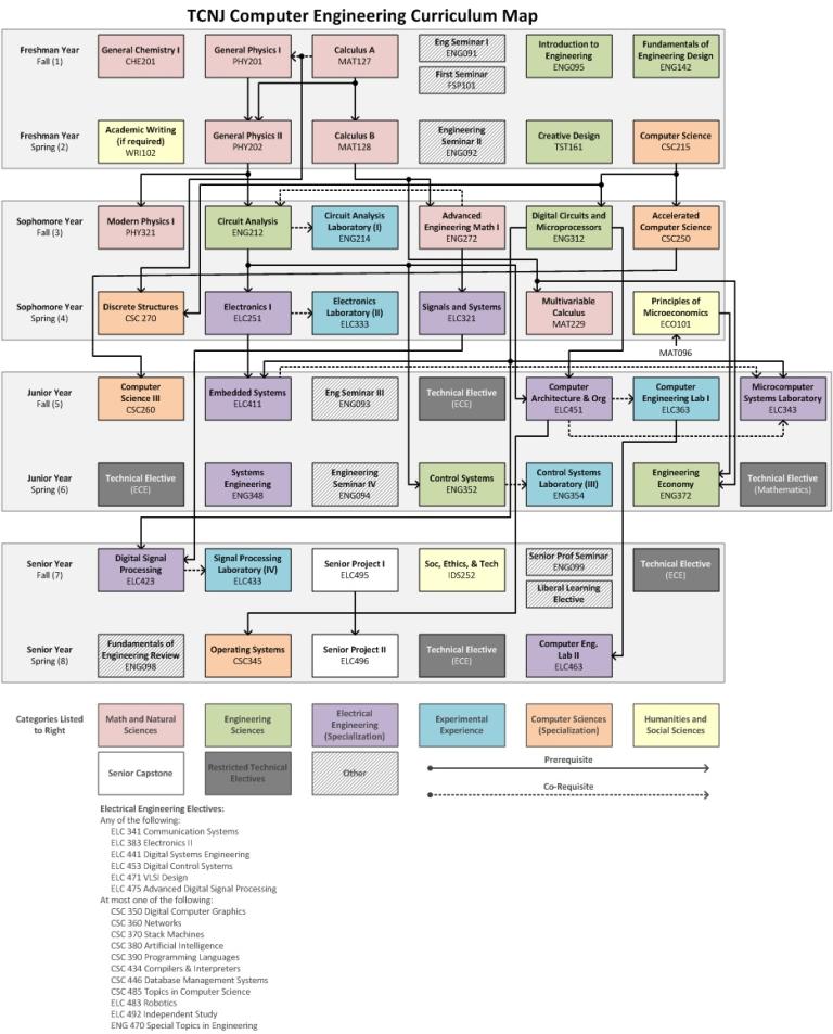 A structure of a curriculum.