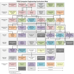 A list of courses